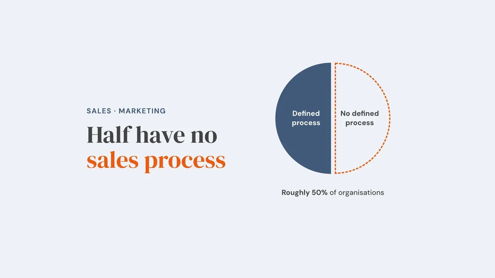 A circle split in two: a solid blue half labelled 'Defined process' and an empty dashed orange half labelled 'No defined process', captioned 'Roughly 50% of organisations'. Overlay reads 'Half have no sales process'.