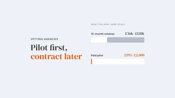 Two bars on the same scale showing what is at risk: a 12-month retainer at £36k to £120k fills most of its track, while a paid pilot at £195 to £2,000 is a thin sliver. Overlay reads 'Pilot first, contract later'.