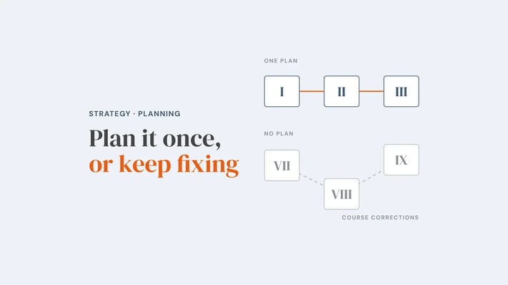 Films I, II and III joined by one straight orange line under 'One plan'; films VII, VIII and IX at uneven heights joined by a dashed zigzag under 'No plan', captioned 'Course corrections'. Overlay reads 'Plan it once, or keep fixing'.
