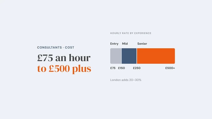 One hourly-rate scale split into three bands: entry £75-£150, mid £150-£250 and senior £250-£500 plus, with a note that London adds 20-30%. Overlay reads '£75 an hour to £500 plus'.