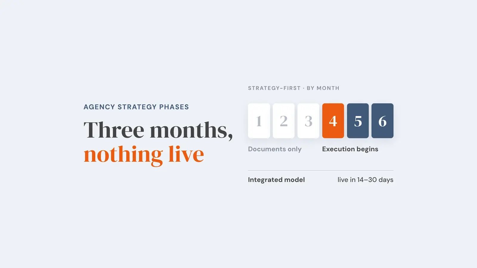 Six month cells for a strategy-first engagement: months one to three marked documents only, execution beginning in month four, and a note that an integrated model is live in 14 to 30 days. Overlay reads 'Three months, nothing live'.