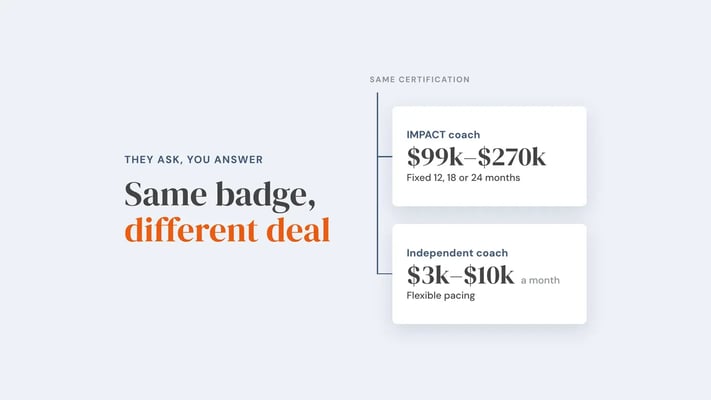 Two routes from the same They Ask, You Answer certification: an IMPACT coach on a fixed 12, 18 or 24 month programme at $99k to $270k, and an independent coach at $3k to $10k a month with flexible pacing. Overlay reads 'Same badge, different deal'.