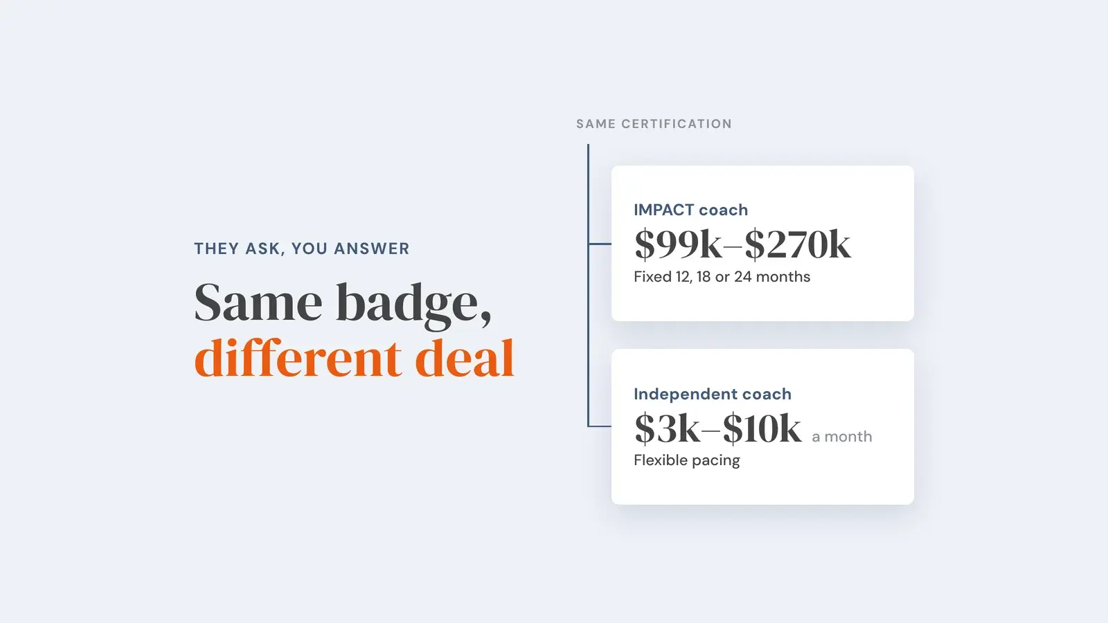 Two routes from the same They Ask, You Answer certification: an IMPACT coach on a fixed 12, 18 or 24 month programme at $99k to $270k, and an independent coach at $3k to $10k a month with flexible pacing. Overlay reads 'Same badge, different deal'.