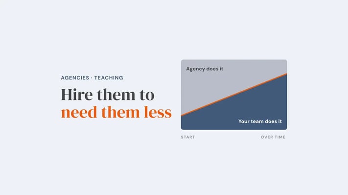 A block split by a rising orange diagonal: the agency's share of the work shrinks from start to finish as your team's share grows. Overlay reads 'Hire them to need them less'.