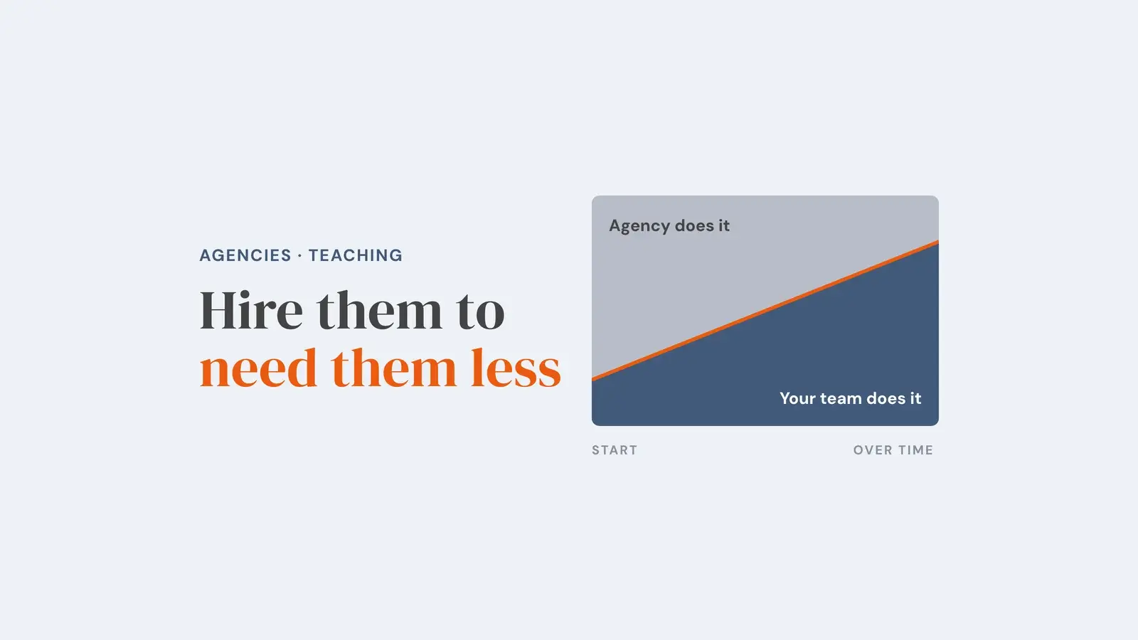 A block split by a rising orange diagonal: the agency's share of the work shrinks from start to finish as your team's share grows. Overlay reads 'Hire them to need them less'.
