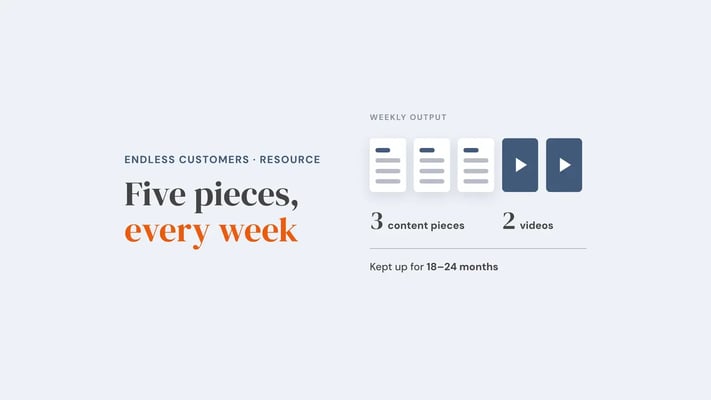One week's output shown as five tiles, three content pieces and two videos, kept up for 18 to 24 months. Overlay reads 'Five pieces, every week'.