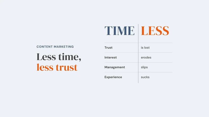 The word TIMELESS split into TIME in blue and LESS in orange, with four rows beneath: Trust is lost, Interest erodes, Management slips, Experience sucks. Overlay reads 'Less time, less trust'.