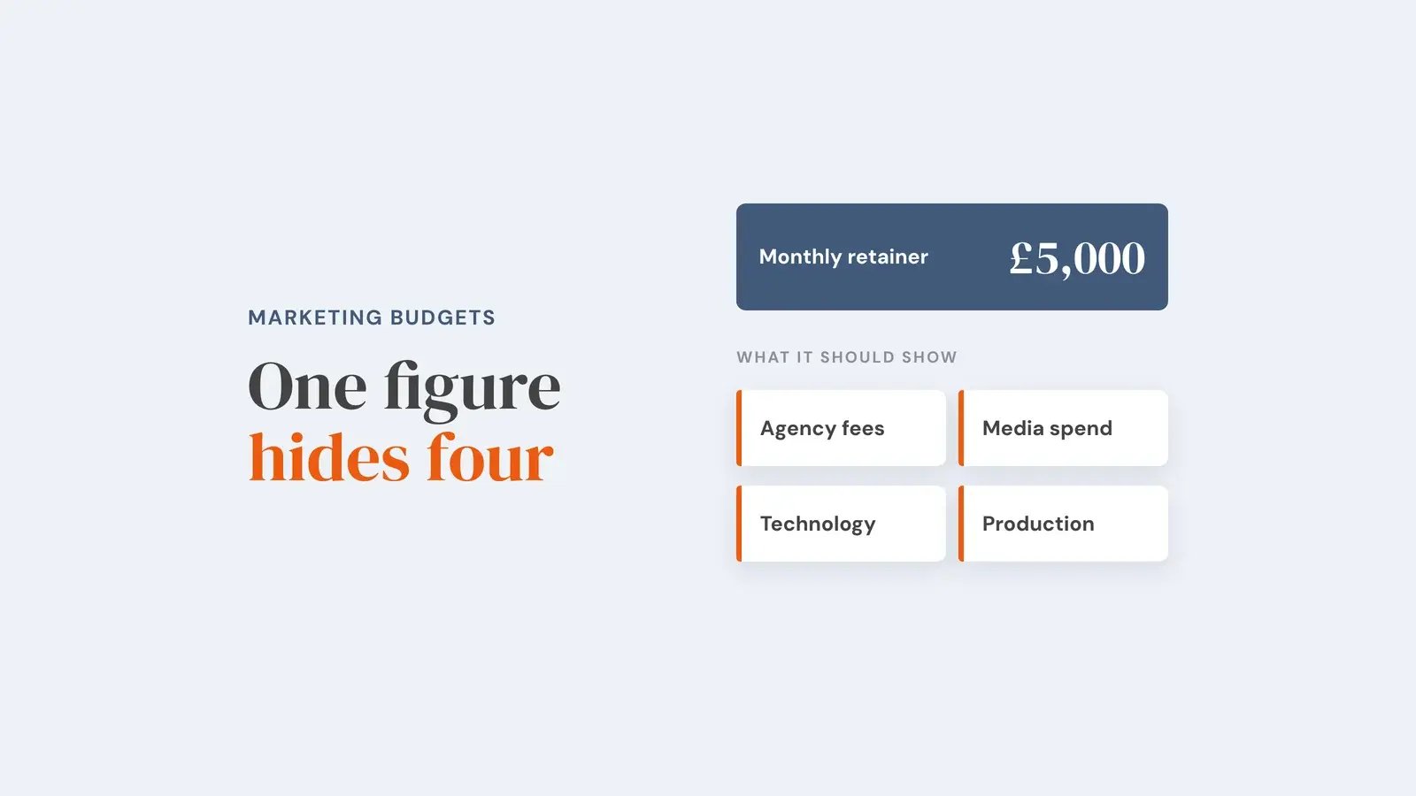 A single £5,000 monthly retainer block above the four line items it should show: agency fees, media spend, technology and production. Overlay reads 'One figure hides four'.