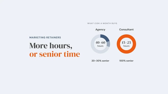 Two rings comparing what £10k a month buys: an agency gives 40 to 60 hours with 20 to 30% senior time, a consultant gives 15 to 25 hours that are 100% senior. Overlay reads 'More hours, or senior time'.
