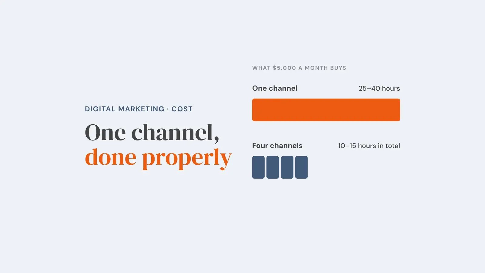 What $5,000 a month buys: one long bar for one channel at 25 to 40 hours, and four small blocks for four channels at 10 to 15 hours in total. Overlay reads 'One channel, done properly'.