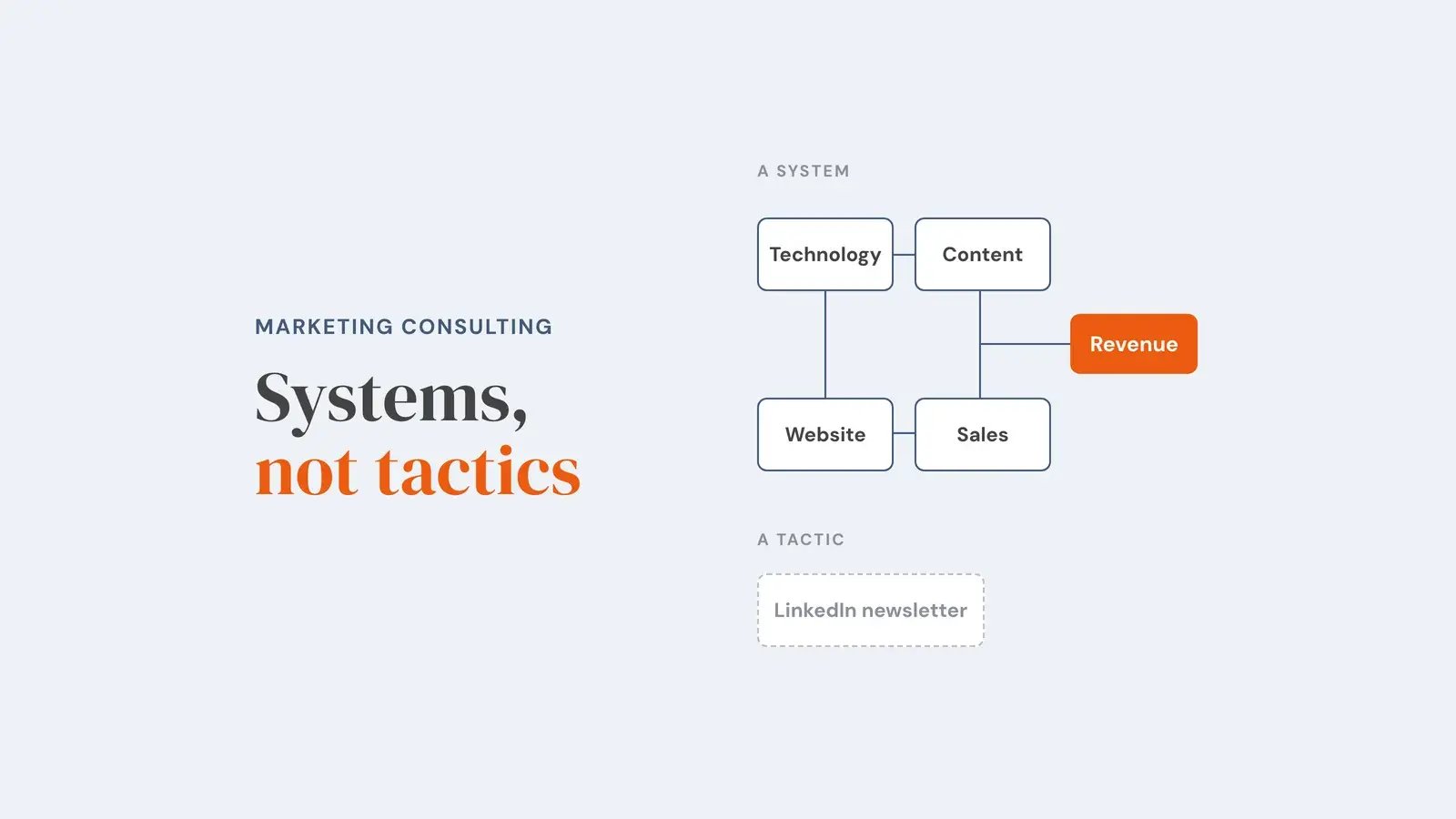 Technology, content, website and sales wired together and feeding revenue, labelled a system; below it a lone dashed box, LinkedIn newsletter, labelled a tactic. Overlay reads 'Systems, not tactics'.