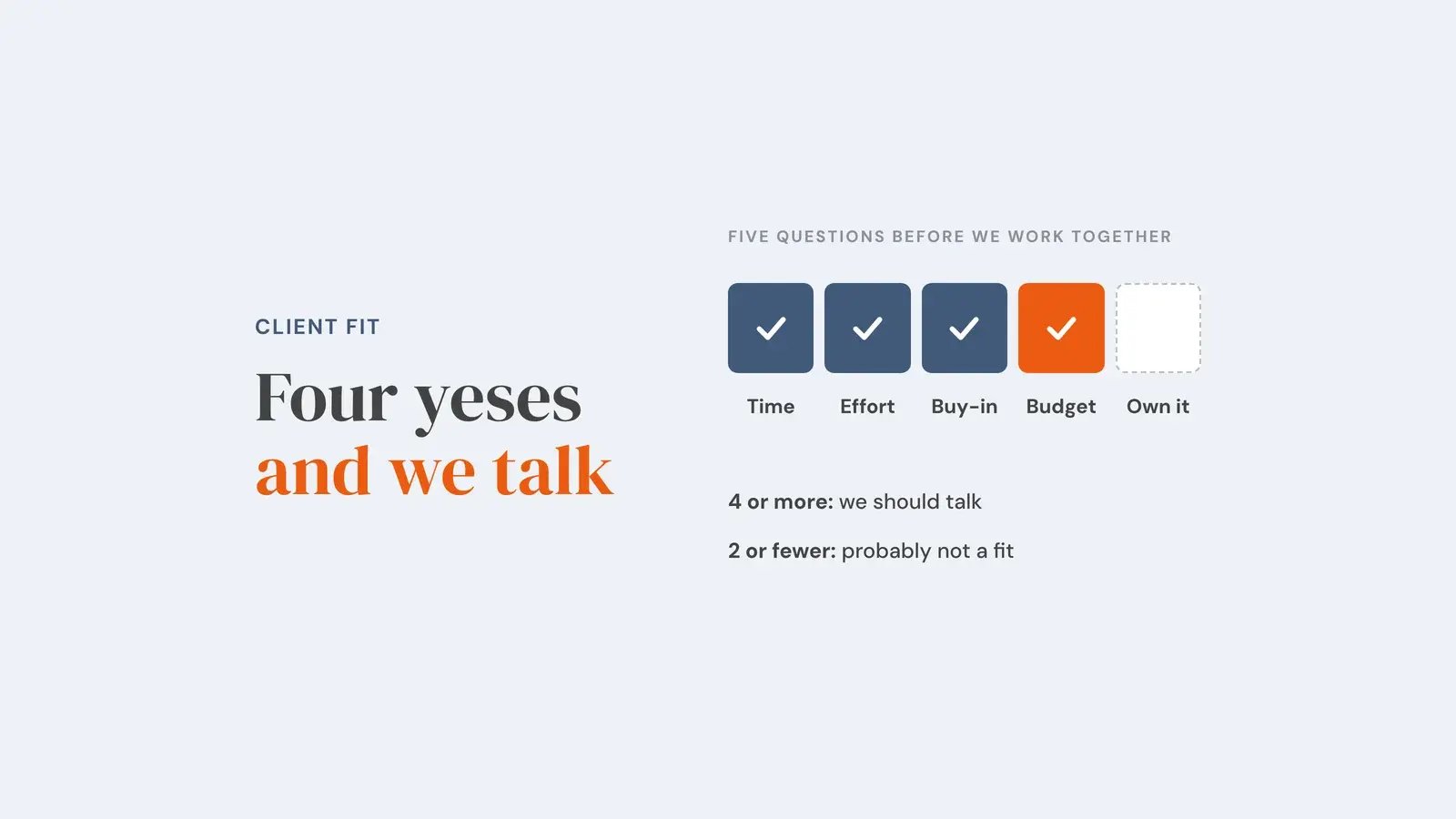 Five fit questions (time, effort, buy-in, budget, ownership) with four ticked and the fourth highlighted as the threshold. Four or more: we should talk. Two or fewer: probably not a fit. Overlay reads 'Four yeses and we talk'.