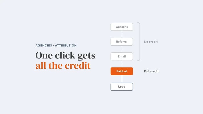 A buyer's path to becoming a lead: content, referral and email are greyed out and marked no credit, while the final paid ad is highlighted and marked full credit. Overlay reads 'One click gets all the credit'.