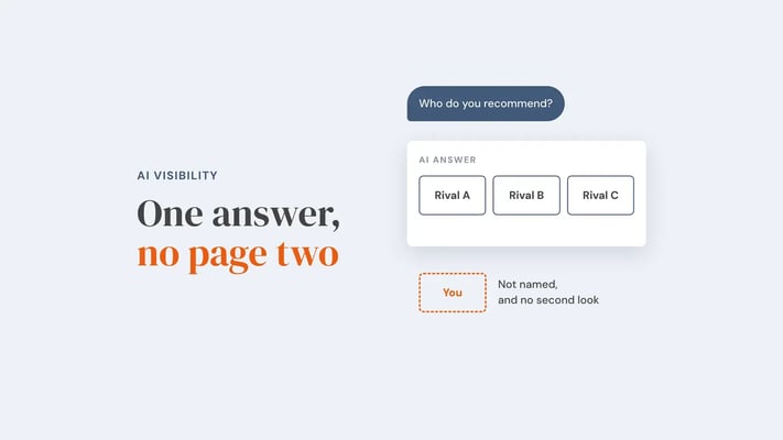 A buyer's question 'Who do you recommend?' leads to an AI answer card naming Rival A, Rival B and Rival C, with a dashed orange box marked 'You' left outside it: not named, and no second look. Overlay reads 'One answer, no page two'.