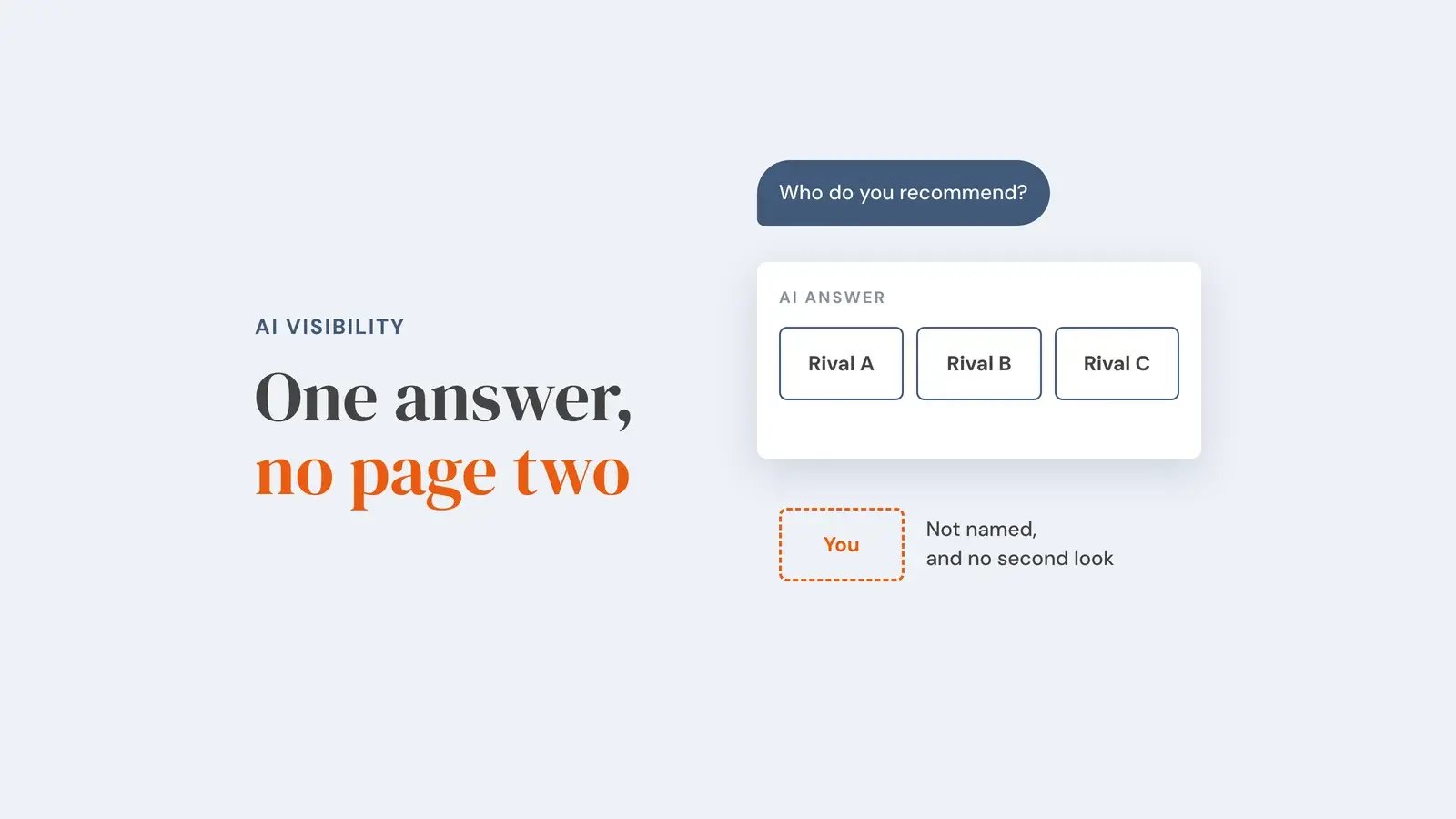 A buyer's question 'Who do you recommend?' leads to an AI answer card naming Rival A, Rival B and Rival C, with a dashed orange box marked 'You' left outside it: not named, and no second look. Overlay reads 'One answer, no page two'.