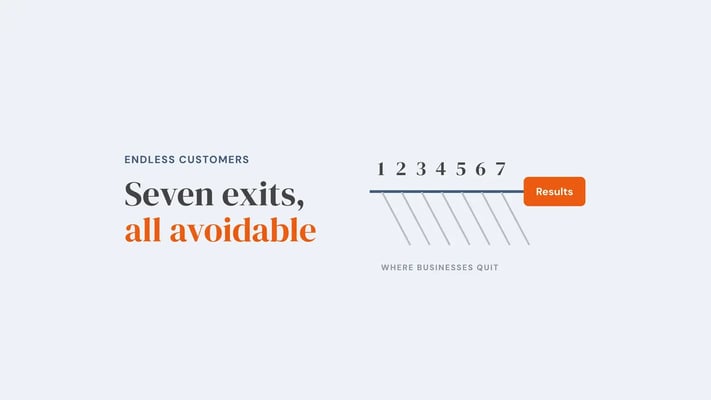 A road leading to an orange box marked Results, with seven numbered exits branching off it, captioned where businesses quit. Overlay reads 'Seven exits, all avoidable'.