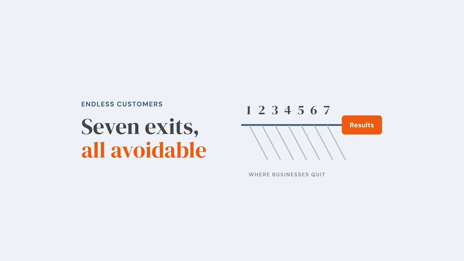 A road leading to an orange box marked Results, with seven numbered exits branching off it, captioned where businesses quit. Overlay reads 'Seven exits, all avoidable'.