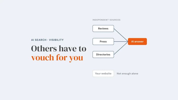 Reviews, press and directories, grouped as independent sources, all connect to a highlighted AI answer, while your website sits below with no connection and the note not enough alone. Overlay reads 'Others have to vouch for you'.