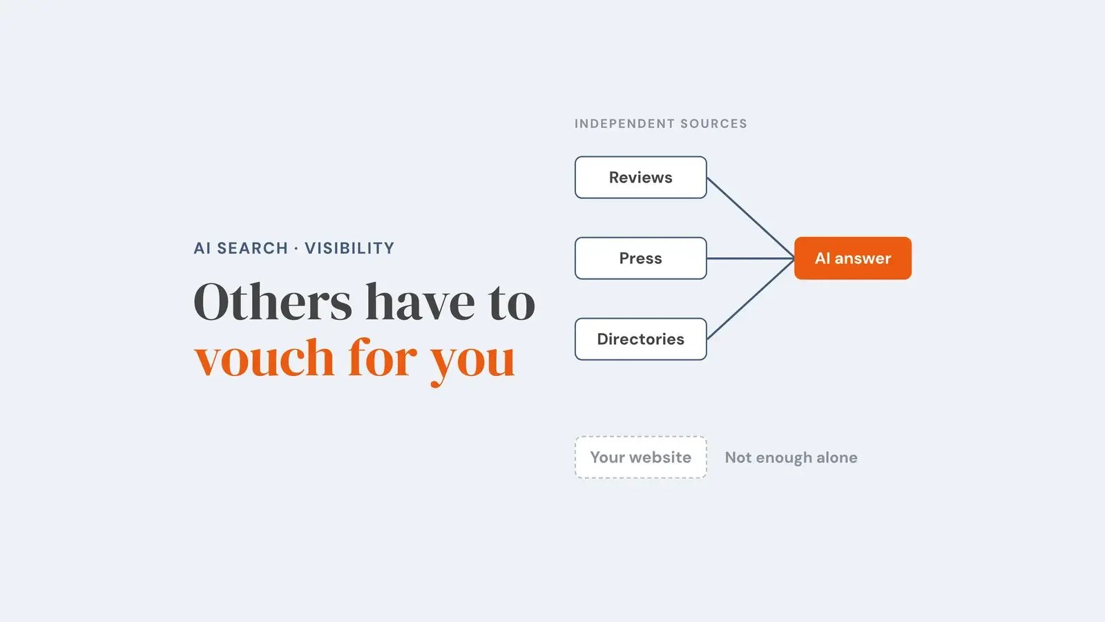 Reviews, press and directories, grouped as independent sources, all connect to a highlighted AI answer, while your website sits below with no connection and the note not enough alone. Overlay reads 'Others have to vouch for you'.