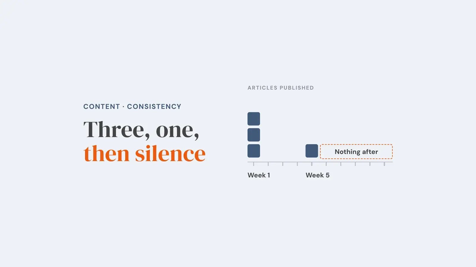A ten-week timeline of articles published: three blocks stacked in week one, a single block in week five, then an empty dashed stretch marked nothing after. Overlay reads 'Three, one, then silence'.