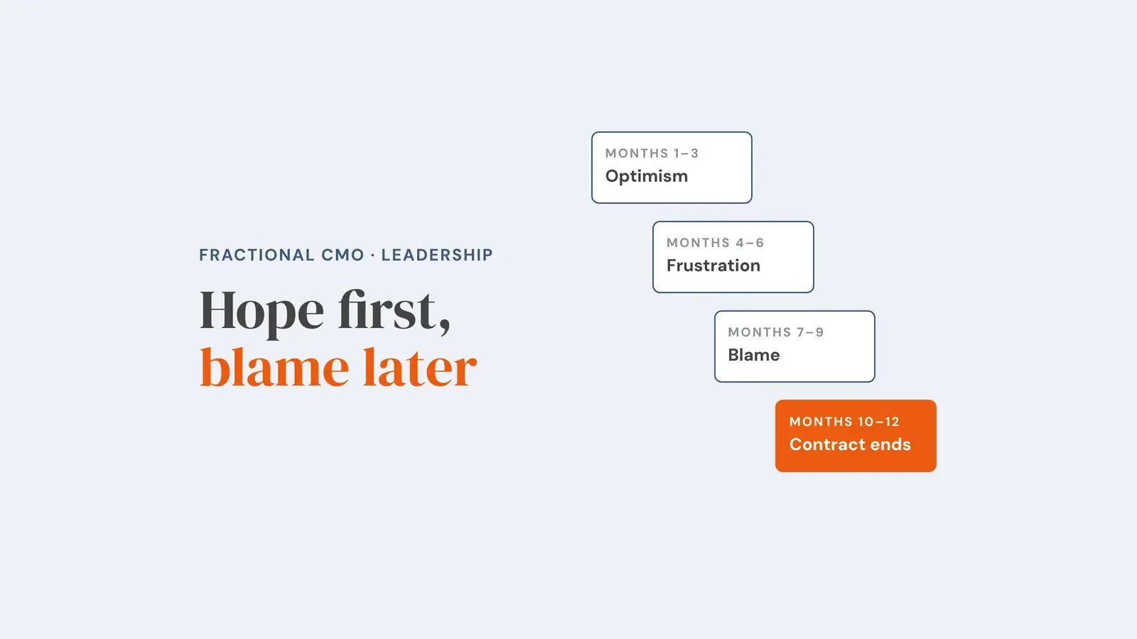 Four steps descending: months 1 to 3 optimism, months 4 to 6 frustration, months 7 to 9 blame, months 10 to 12 contract ends. Overlay reads 'Hope first, blame later'.