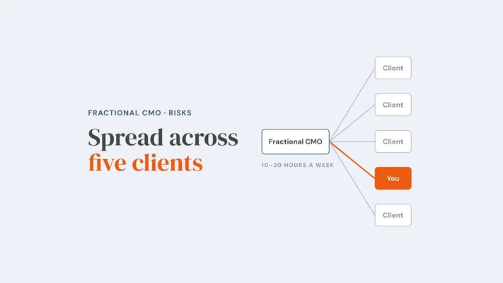 A fractional CMO with 10 to 20 hours a week connected to five clients, one of them marked 'You'. Overlay reads 'Spread across five clients'.