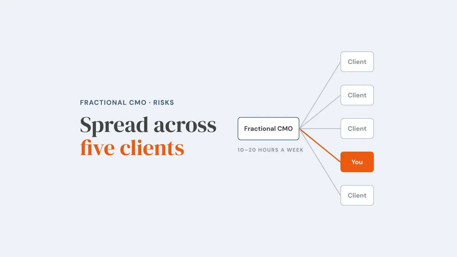 A fractional CMO with 10 to 20 hours a week connected to five clients, one of them marked 'You'. Overlay reads 'Spread across five clients'.