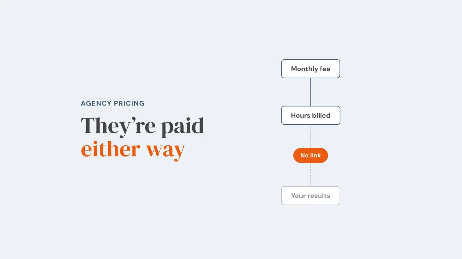 Chain running from monthly fee to hours billed, then a broken link marked 'No link' before your results. Overlay reads 'They're paid either way'.