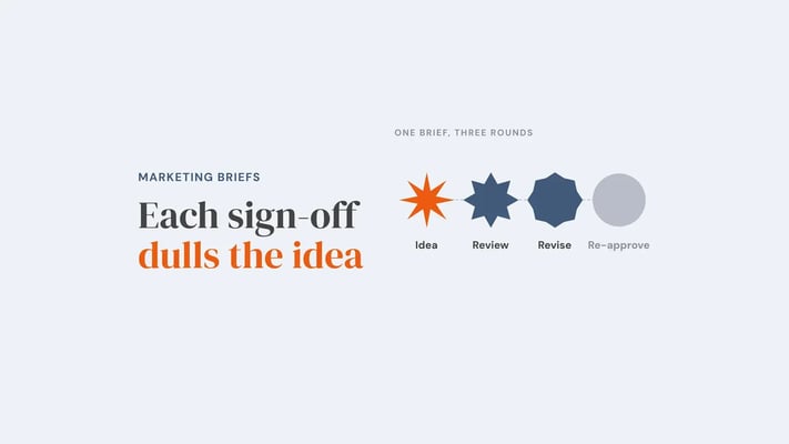 A sharp orange star labelled idea loses its points through review, revise and re-approve until it is a plain grey circle. Overlay reads 'Each sign-off dulls the idea'.