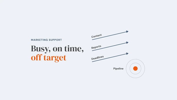 Three arrows labelled content, reports and deadlines travel in the same direction and pass above a target labelled pipeline without hitting it. Overlay reads 'Busy, on time, off target'.