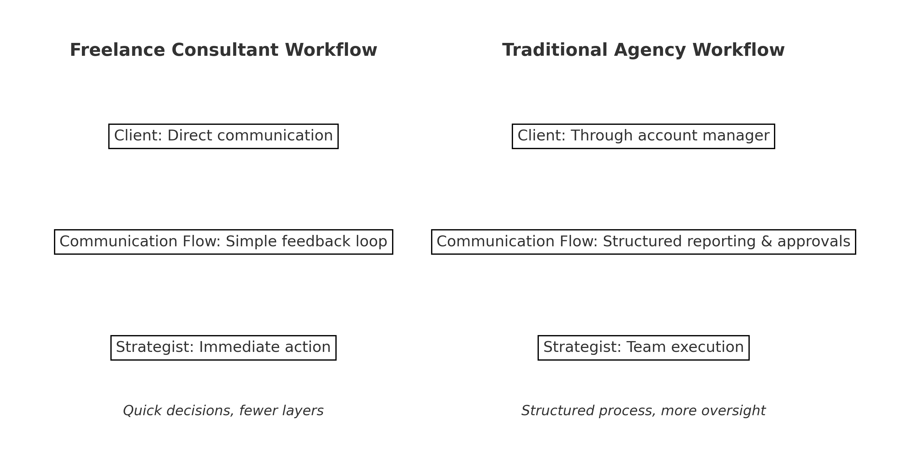 Infographic comparing freelance consultant and traditional agency communication workflows. Freelancers offer direct contact and fast feedback loops, while agencies use account managers, structured reporting, and approval layers for quality control.&nbsp;
