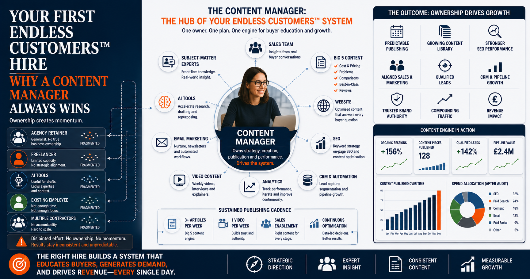 Endless Customers First Hire: Why a Content Manager Always Wins