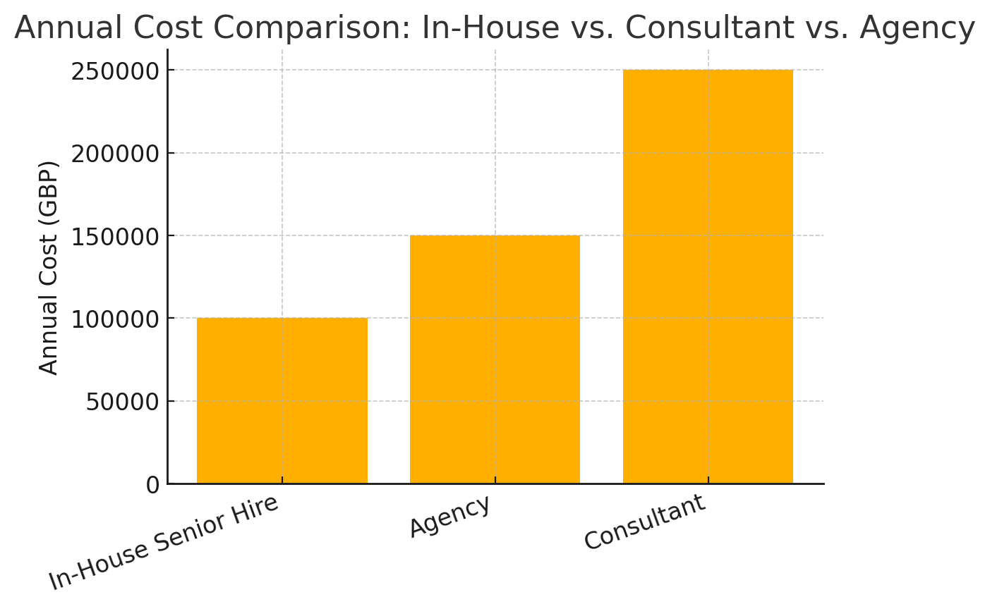 Bar chart comparing annual costs of an in-house senior marketing hire, a marketing agency, and a strategic consultant.