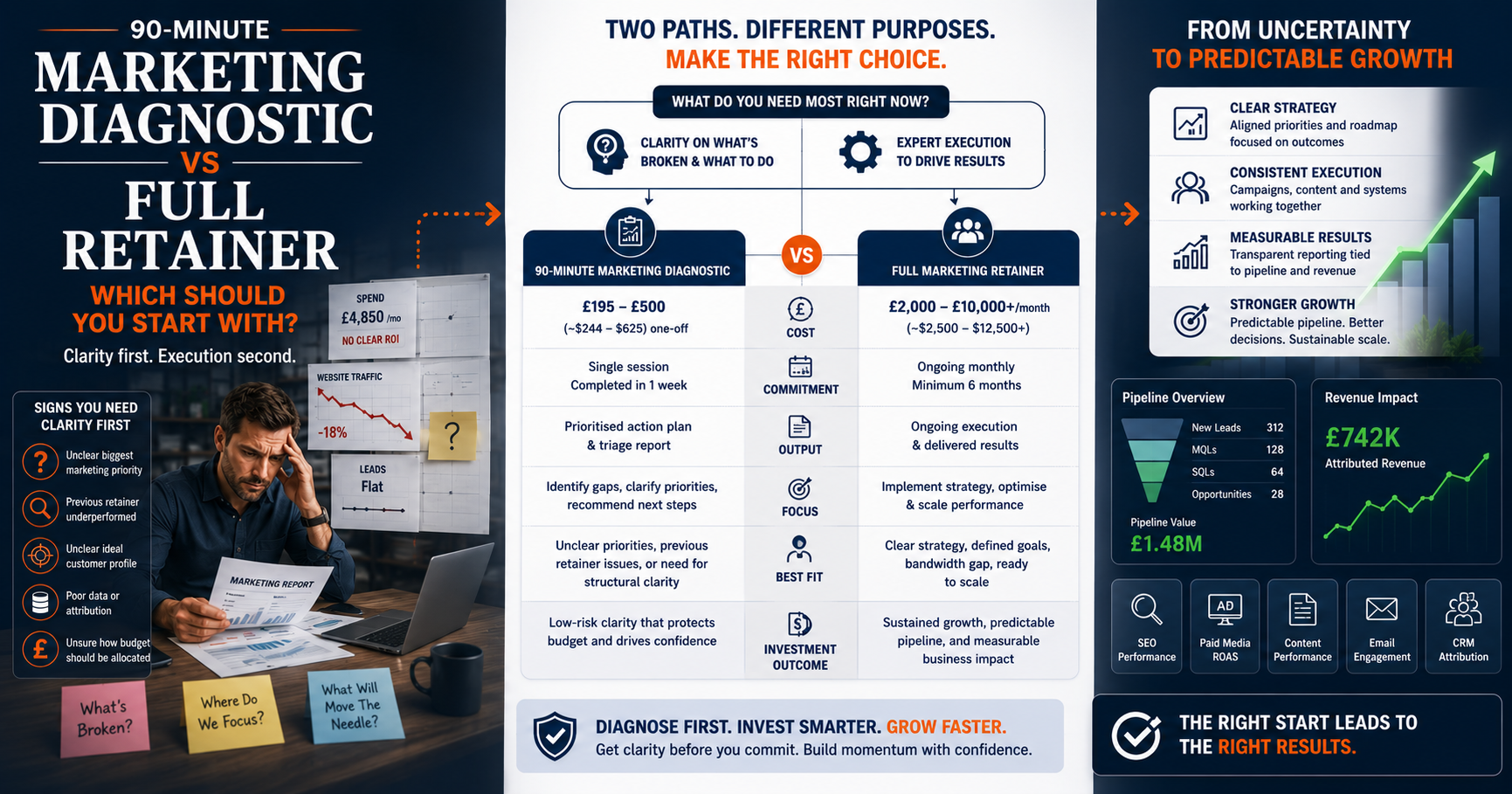90-Minute Marketing Diagnostic vs Full Marketing Retainer: Which Should You Start With?