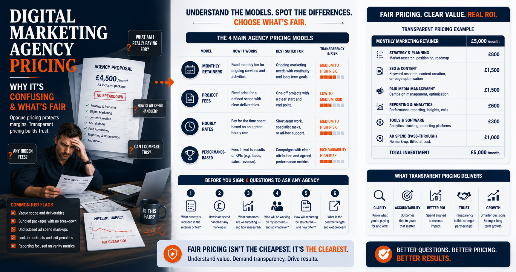 Digital Marketing Agency Pricing: Why It's Confusing and What's Fair