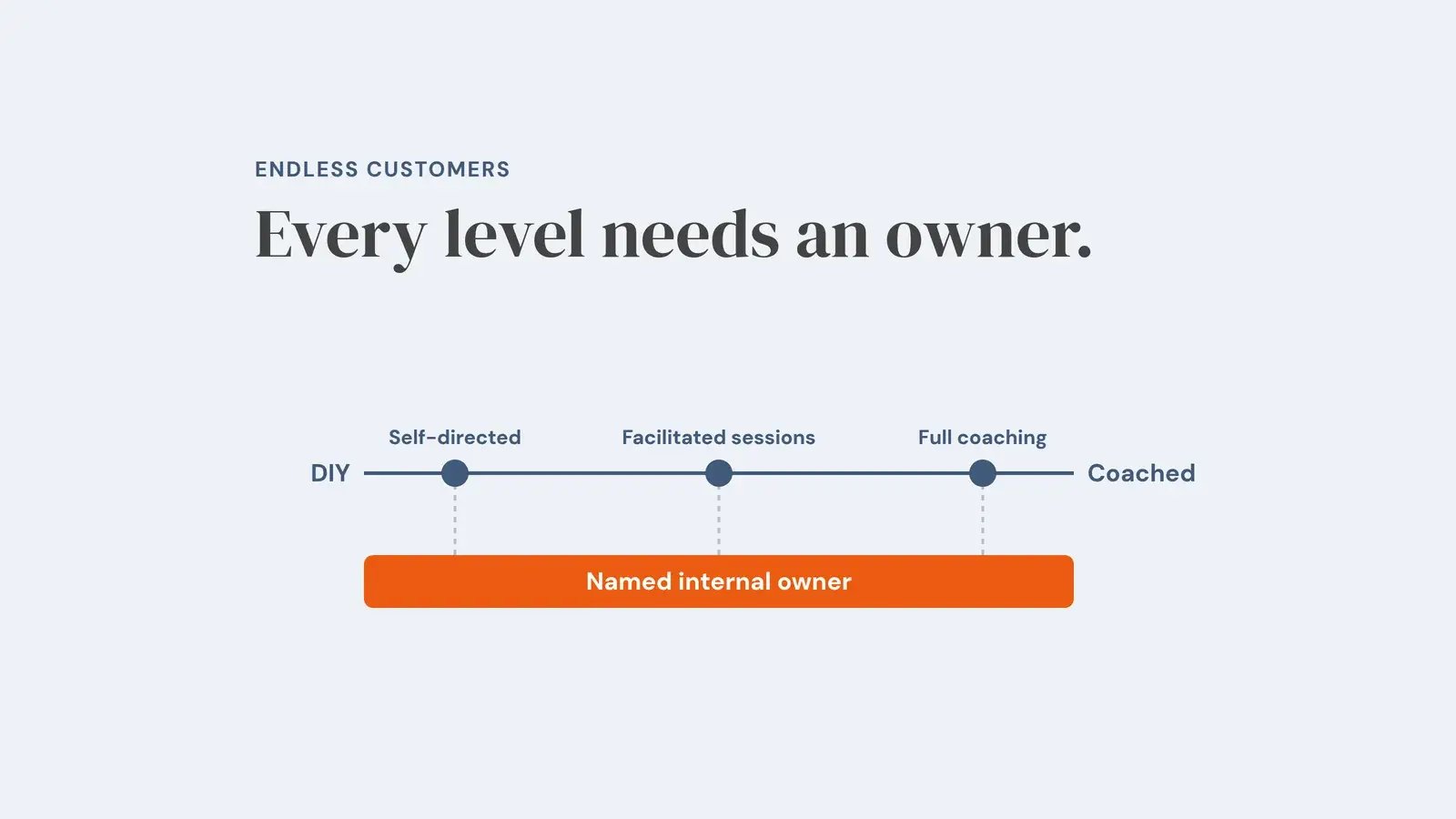 Spectrum of Endless Customers support from DIY to coached, with self-directed, facilitated sessions and full coaching all resting on a named internal owner, and the line ‘Every level needs an owner.’