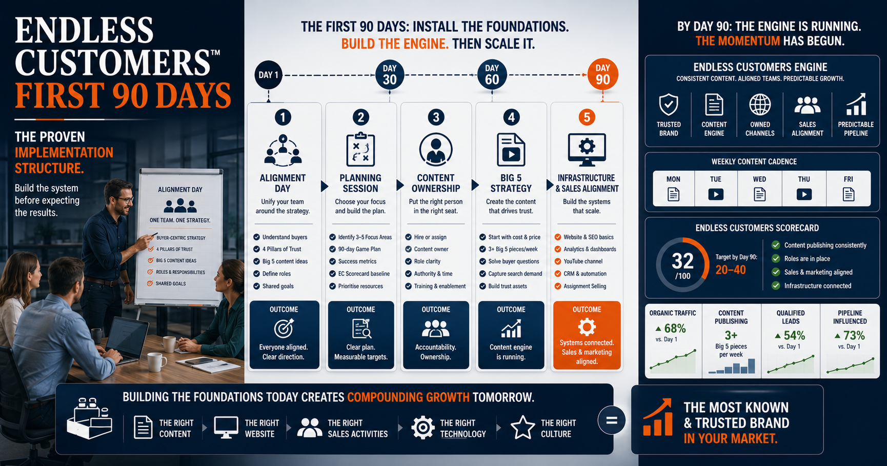 Endless Customers First 90 Days: The Proven Implementation Structure