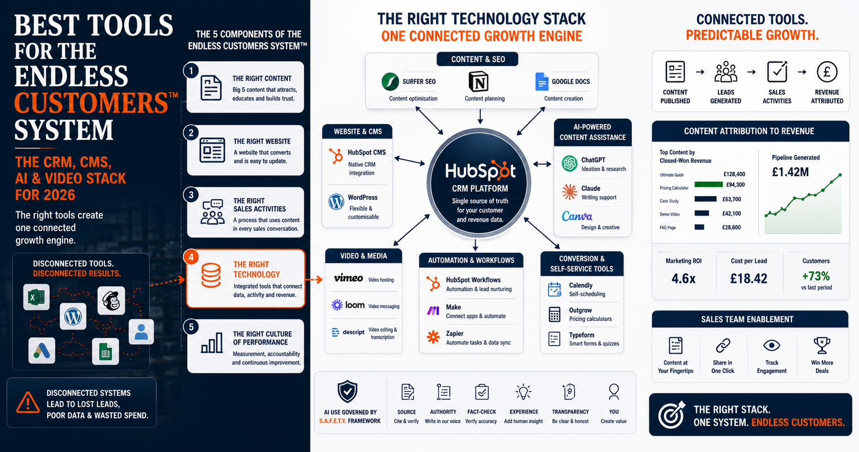 Best Tools for the Endless Customers System™ in 2026