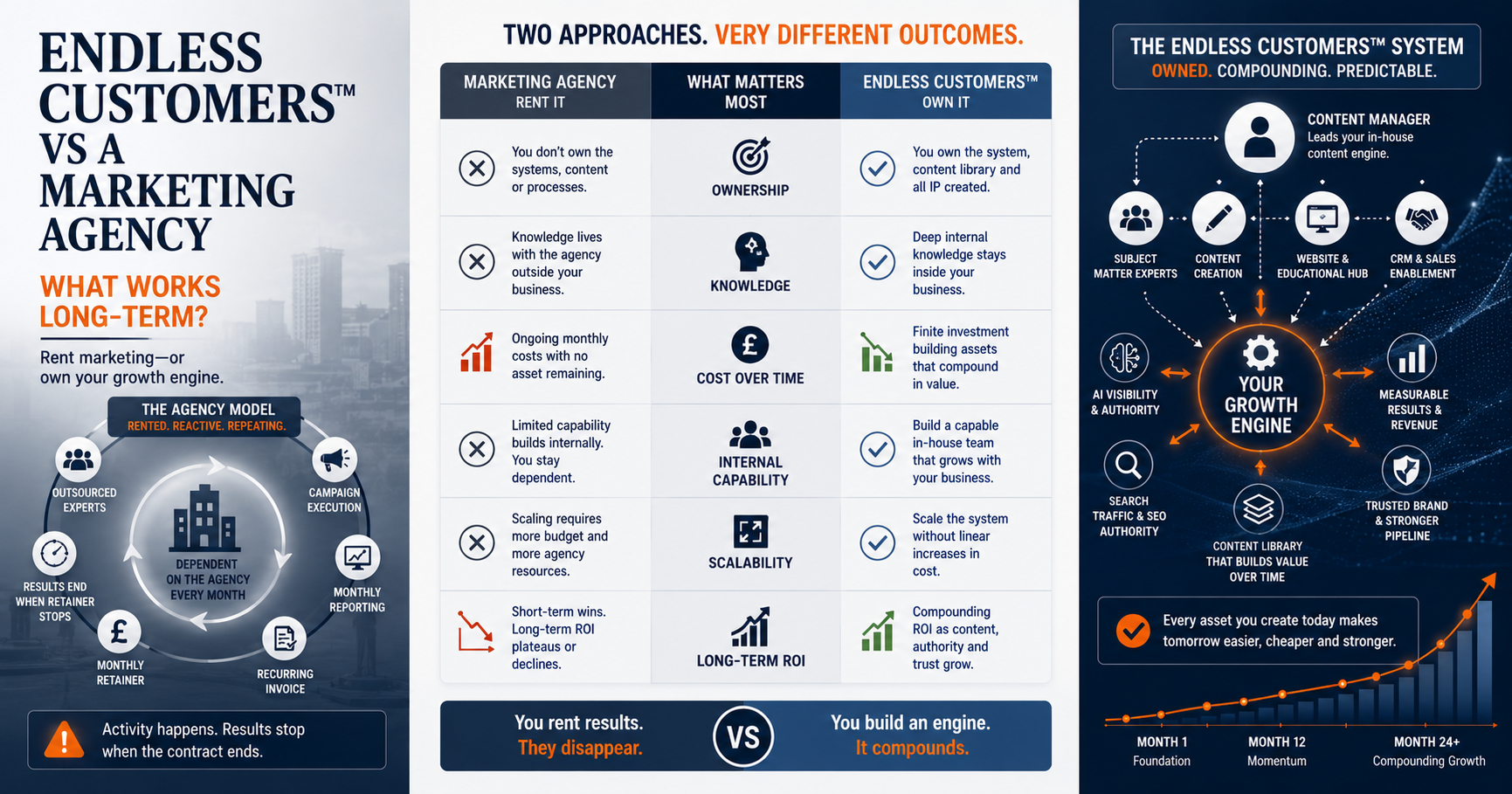 Endless Customers or a marketing agency — which delivers better long-term ROI? A direct cost and results comparison for B2B business owners.