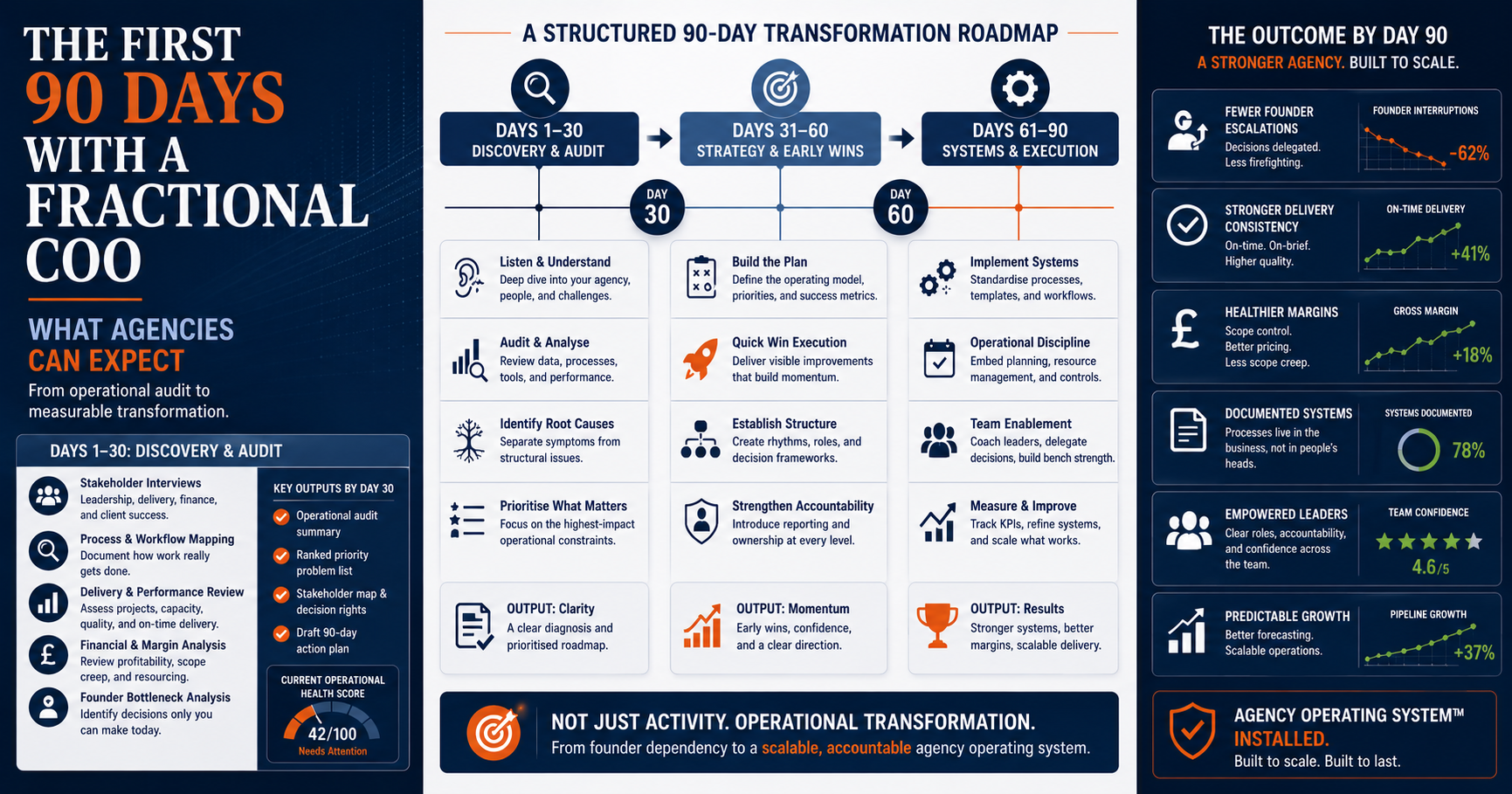 Thinking of hiring a Fractional COO for your agency? Here's exactly what happens in the first 90 days, phase by phase, with costs and red flags included.