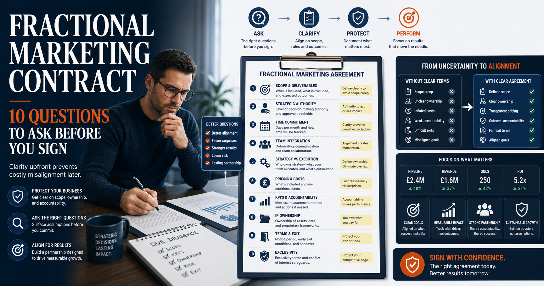 Fractional Marketing Contract: 10 Questions to Ask Before You Sign