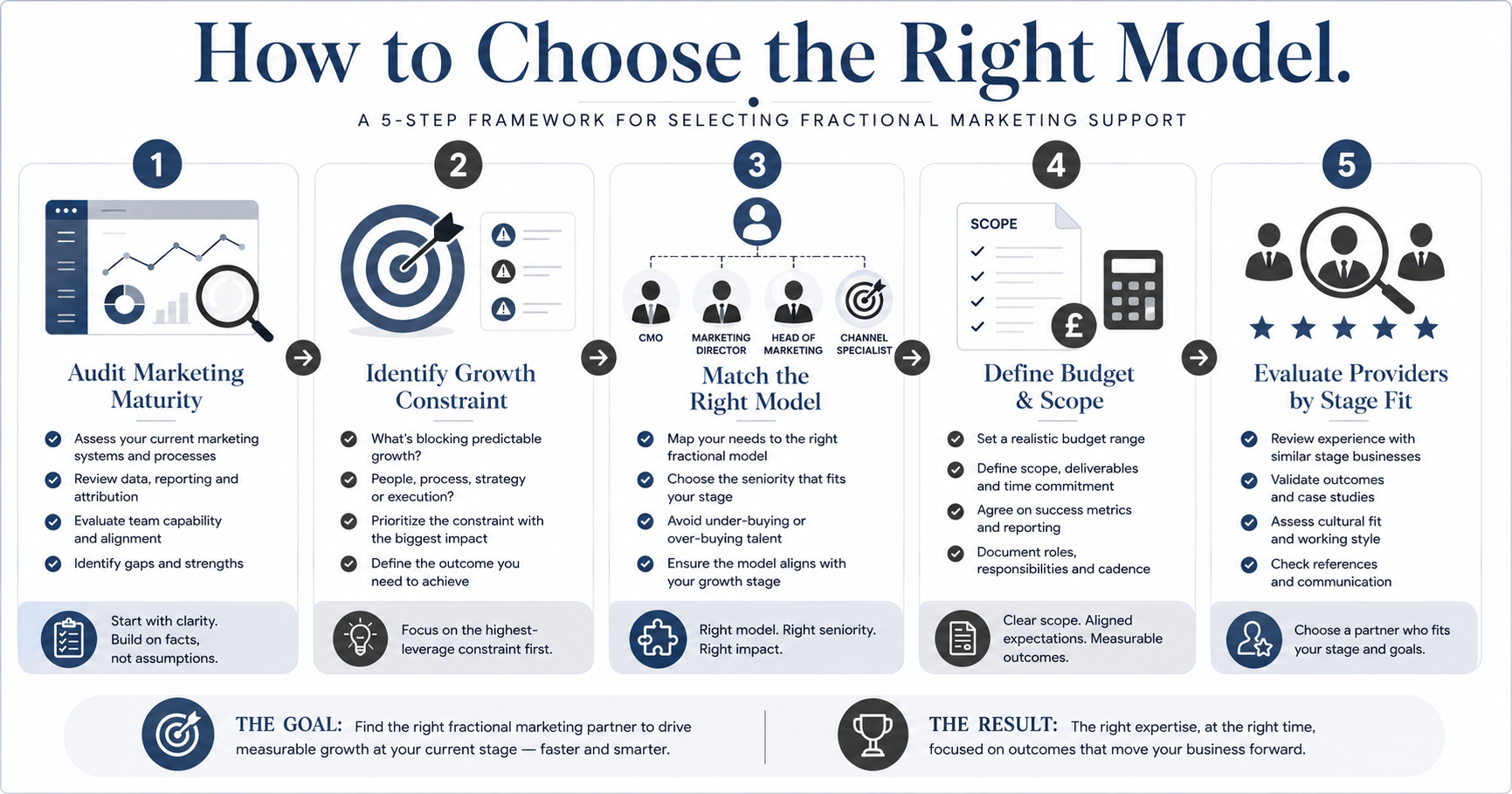 Five-step framework for choosing the right fractional marketing support