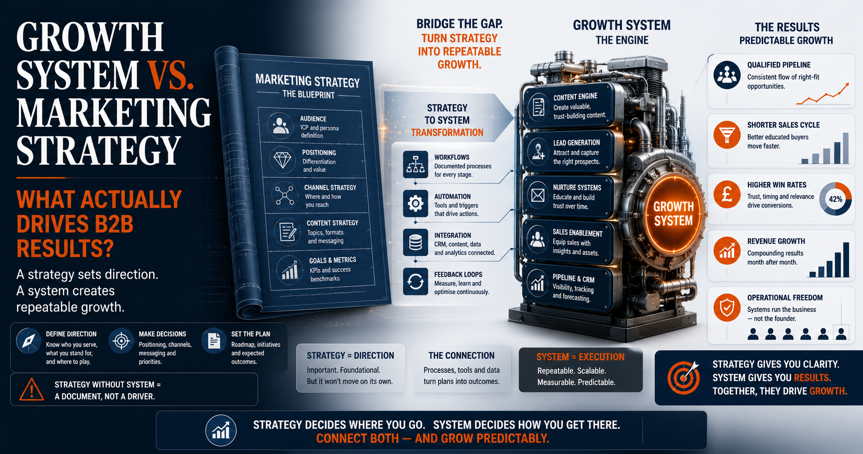 Growth system vs. marketing strategy: what actually drives B2B results in 2026