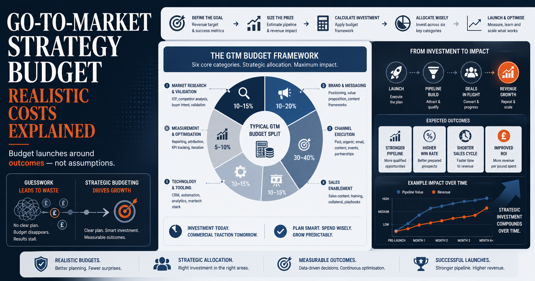 Go-to-Market Strategy Budget: Realistic Costs Explained