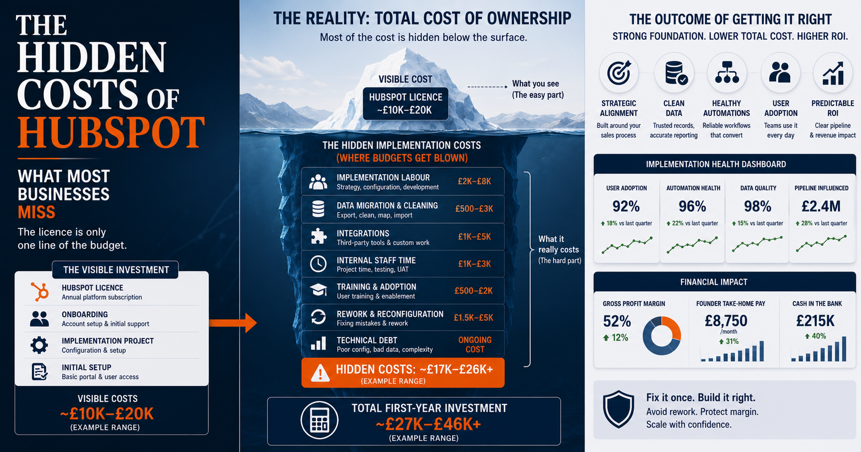 Most businesses only budget for HubSpot's licence. What a poor implementation really costs, and a structured framework to avoid it.