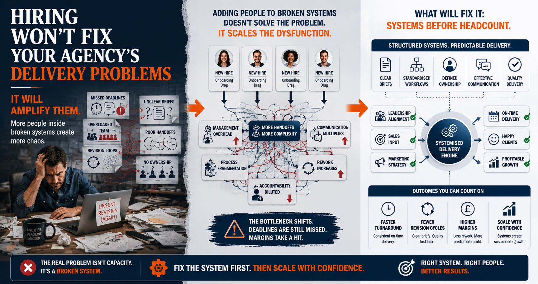 Why Hiring Won't Fix Your Agency's Delivery Problems, and What Will