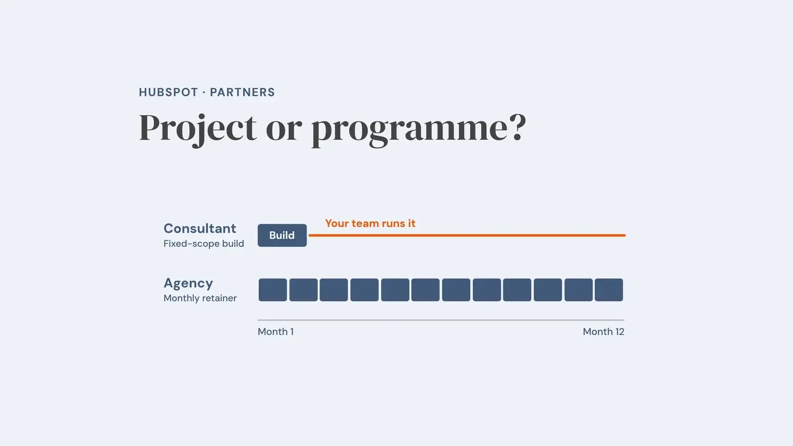 Twelve-month comparison of a HubSpot consultant’s one-off build followed by the internal team running the portal, against an agency’s continuous monthly retainer, with the line ‘Project or programme?’