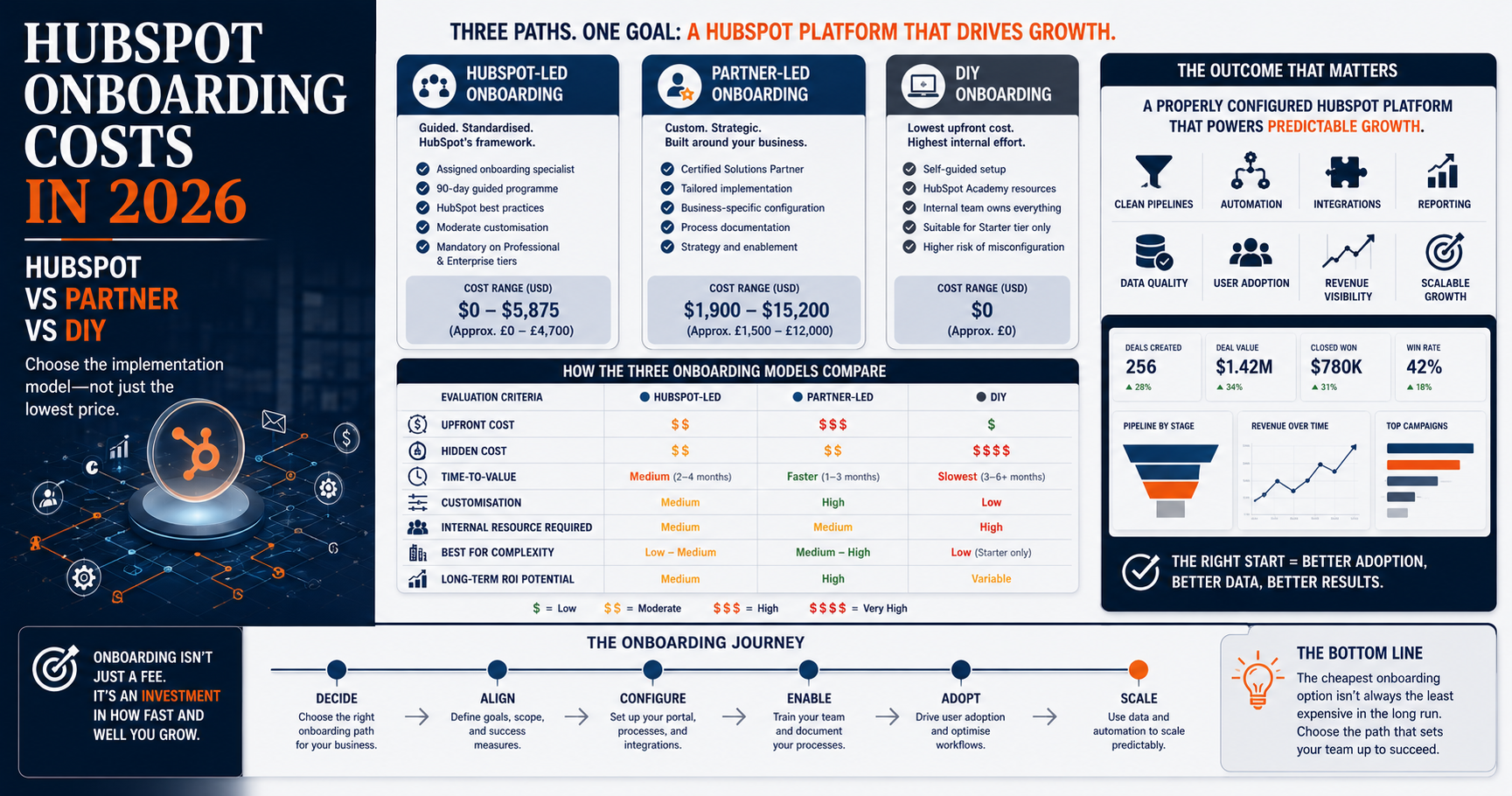 HubSpot Onboarding Cost in 2026: HubSpot vs Partner vs DIY Compared