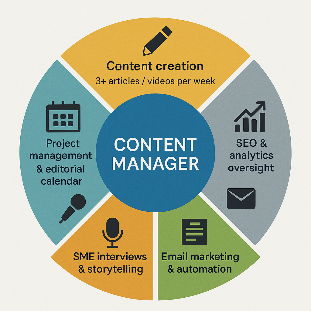Infographic showing core responsibilities of a content manager: creating 3+ pieces weekly, managing SEO, running email marketing, interviewing SMEs, and overseeing editorial schedules.