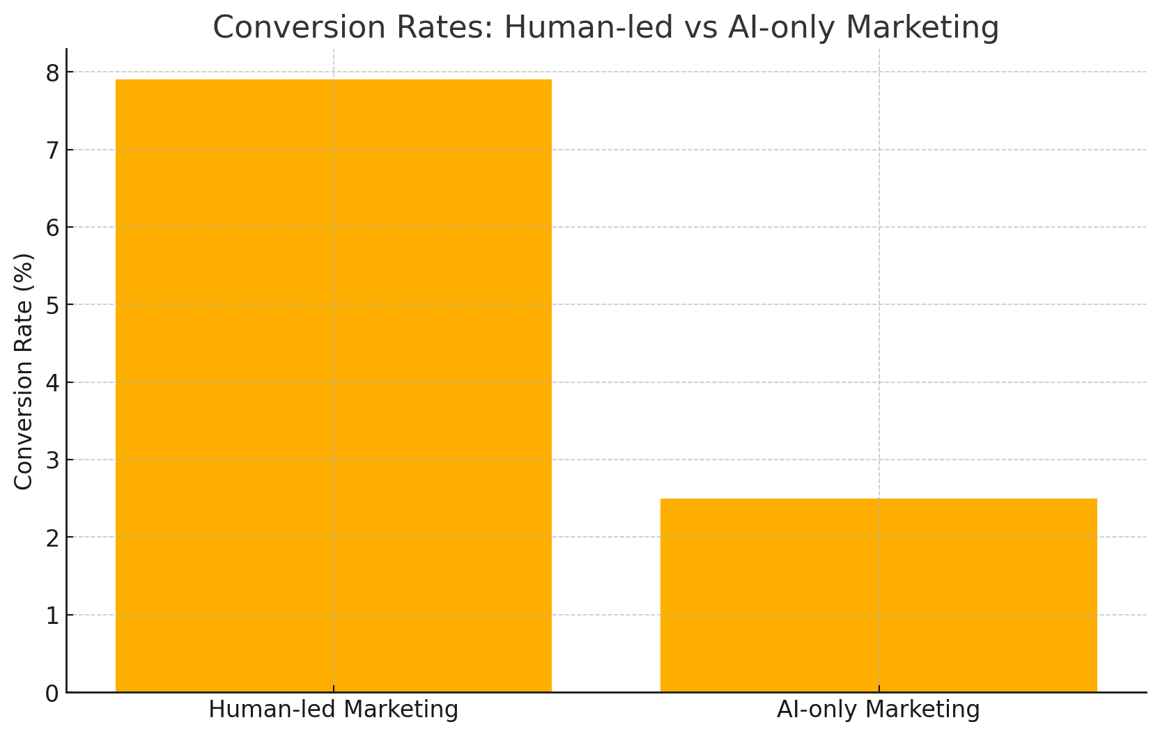 Bar chart comparing conversion rates of human-led marketing (7.9%) versus AI-only marketing (2.5%). The chart highlights the significantly higher effectiveness of human-led approaches in driving conversions.